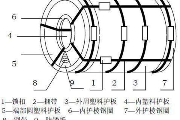 塑料pe包裝板，應用于鋼卷包裝的功效